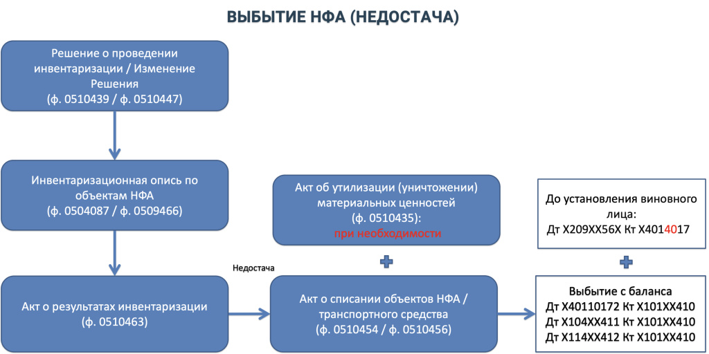 Выбытие НФА (Недостачи).jpg