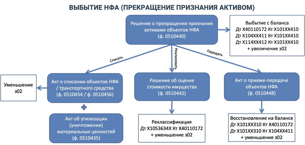 Выбытие НФА (Прекращение признания Активом).jpg