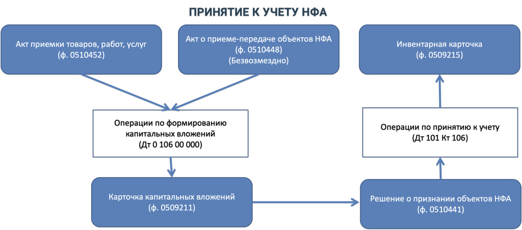 Принятие к учету НФА.jpg