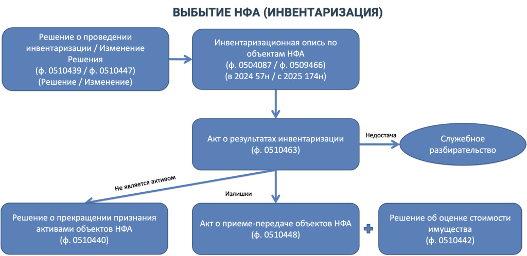 Выбытие НФА (Инвентаризация).jpg