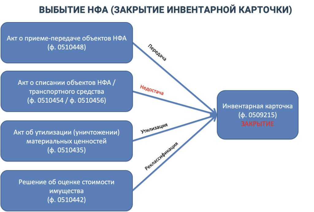 Выбытие НФА (Закрытие Инвентарной Карточки).jpg